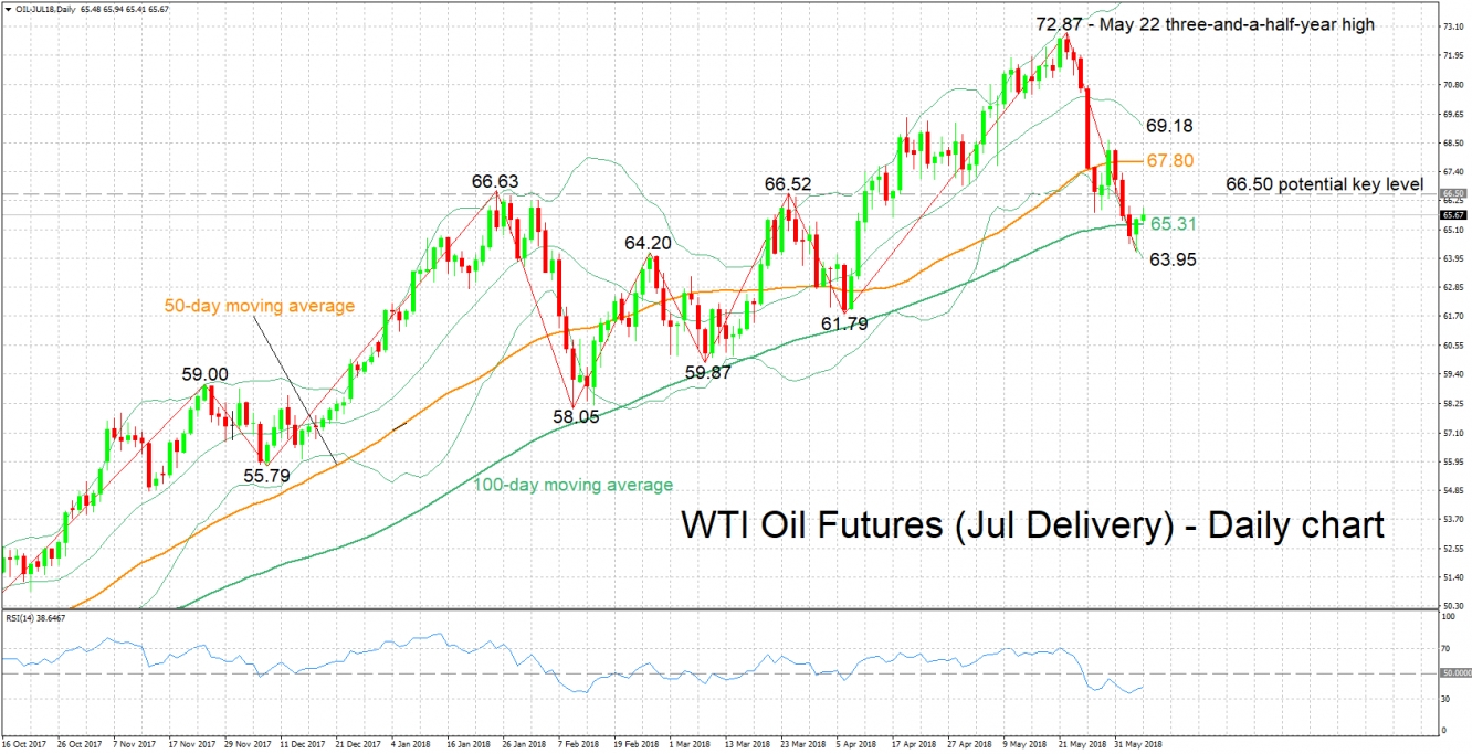 WTI oil futures daily chart - June 6