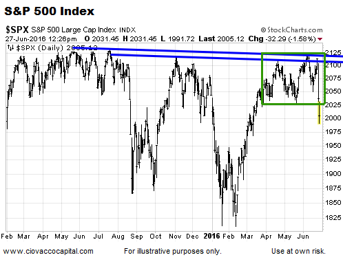 Monday's S&P 500 Falls From Multi-Month Trading Range