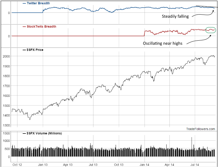 SPX Price vs Market Breadth