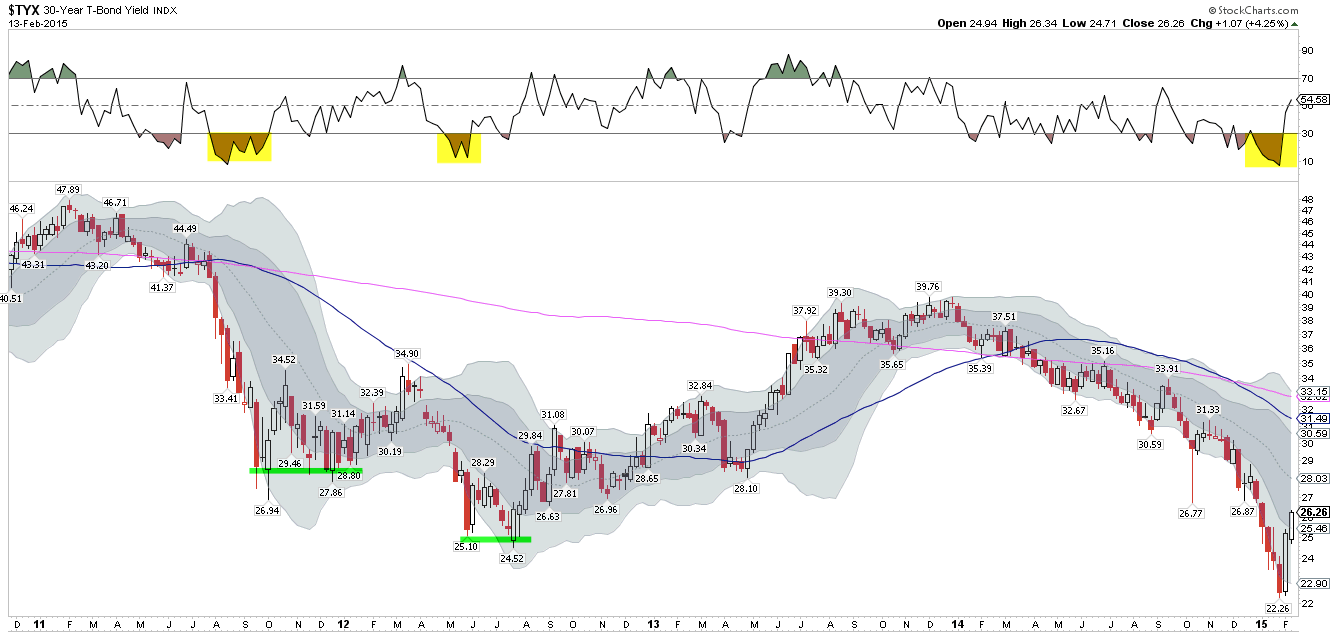 30-Y Overview 2010-Present