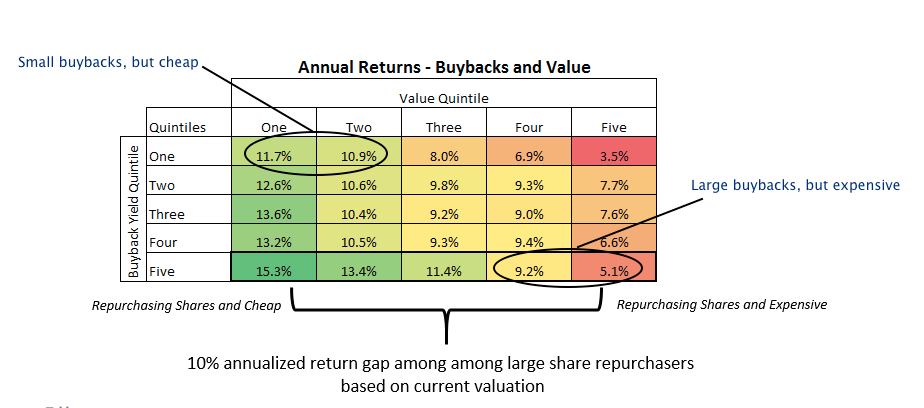 Annual Returns: Buybacks and Value