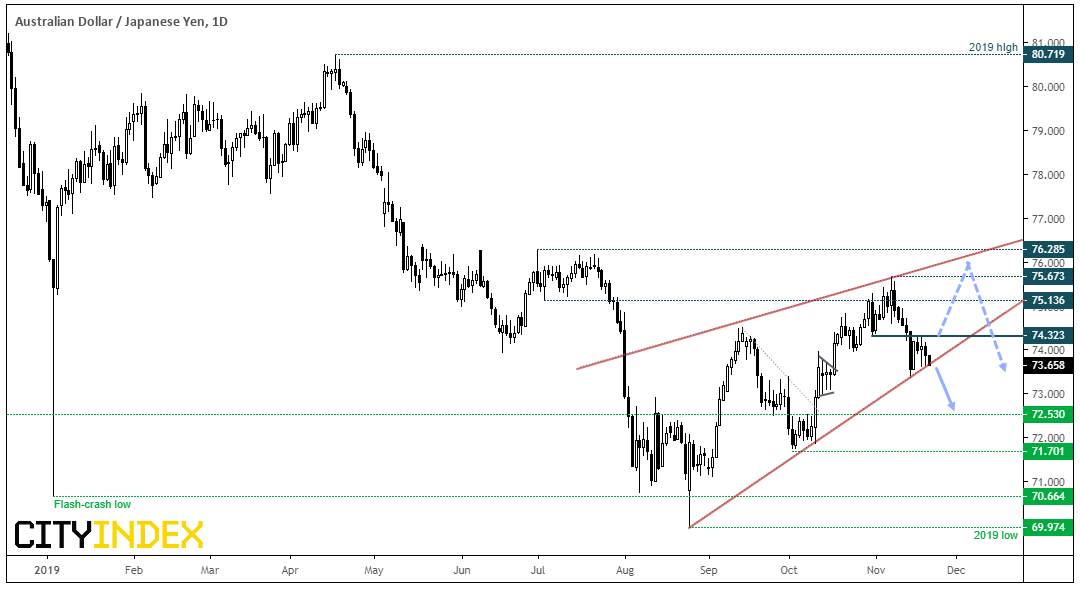 AUD/JPY Daily Chart