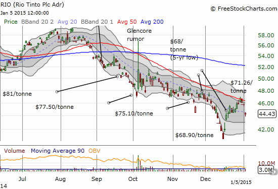 RIO gaps down from 50DMA resistance 