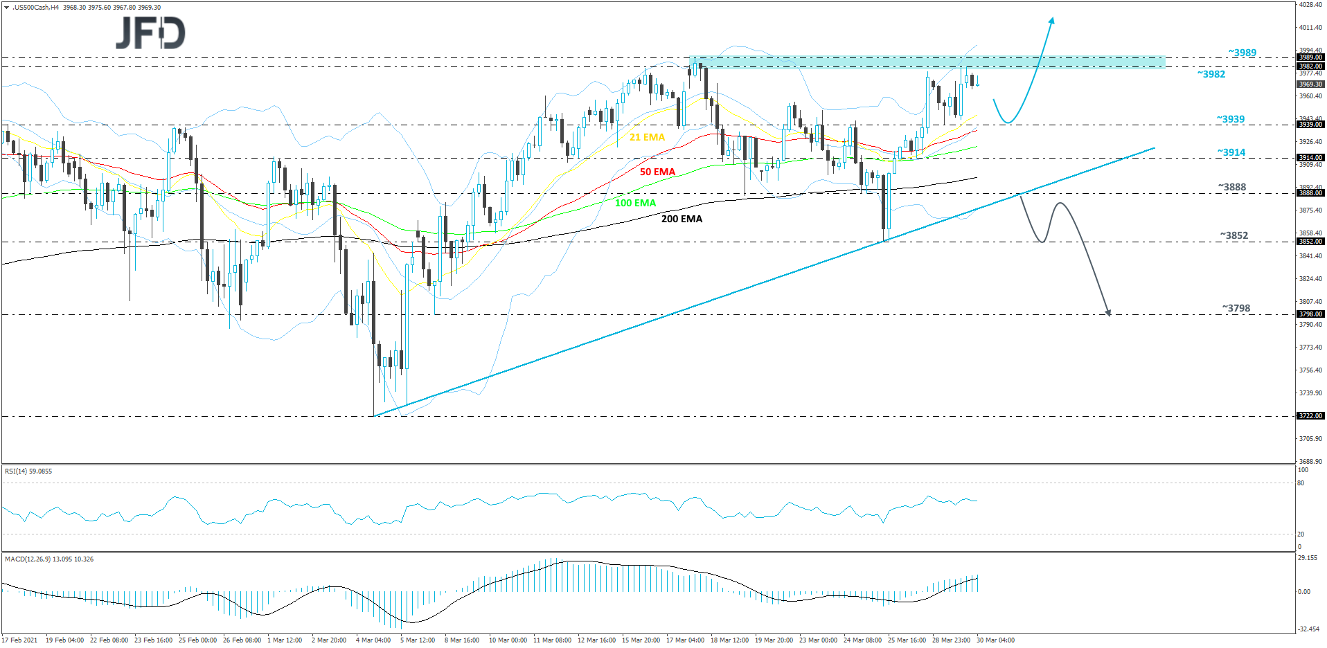 S&P 500 cash index 4-hour chart technical analysis