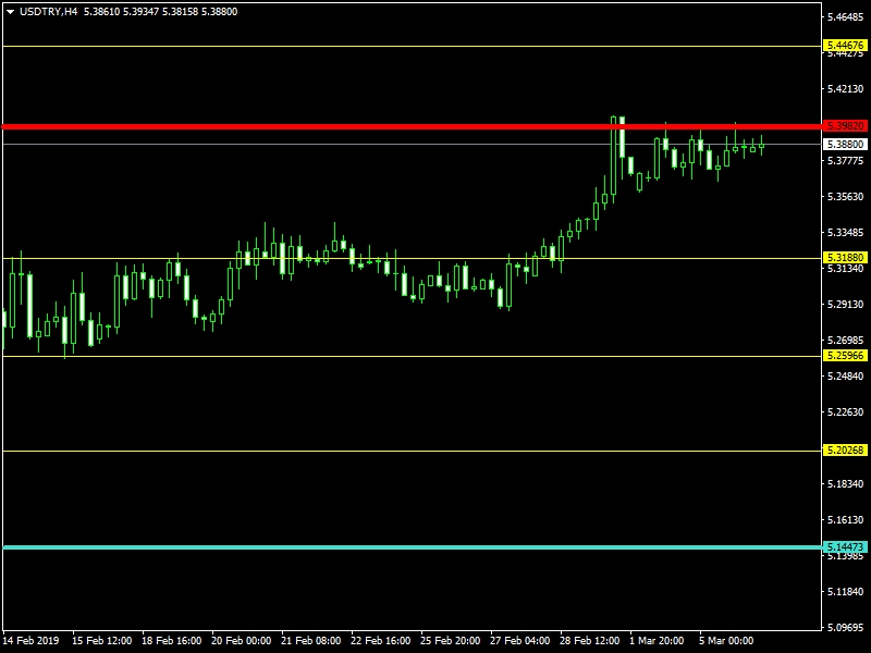 USD/TRY,H4
