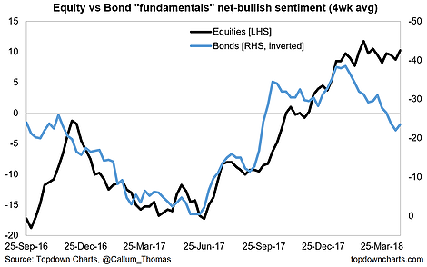 Equity Vs Bond Fundamentals Net Bullish