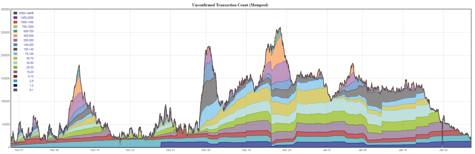 Unconfirmed Trasaction Count