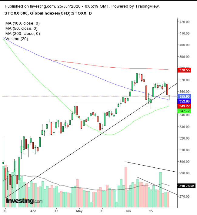 STOXX 600 Daily