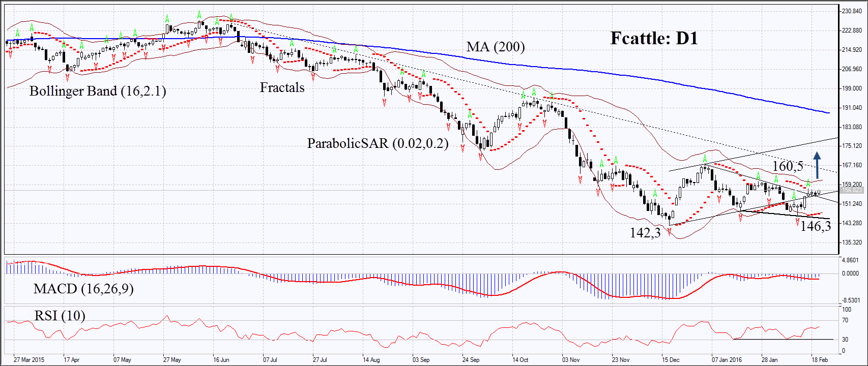 Fcattle: D1 Chart