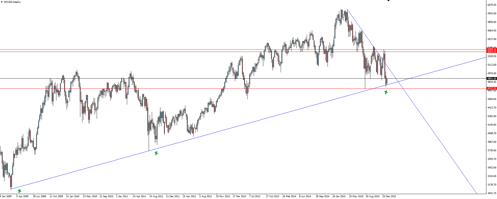 SPI200 Weekly Chart