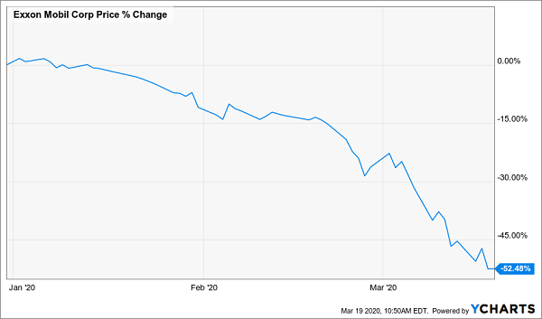 XOM Price Drop Chart