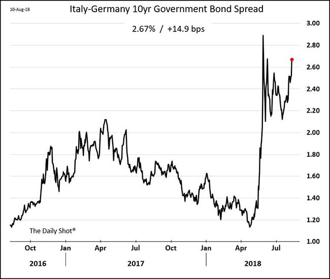 Italy-Germany 10-Year Bond Spread
