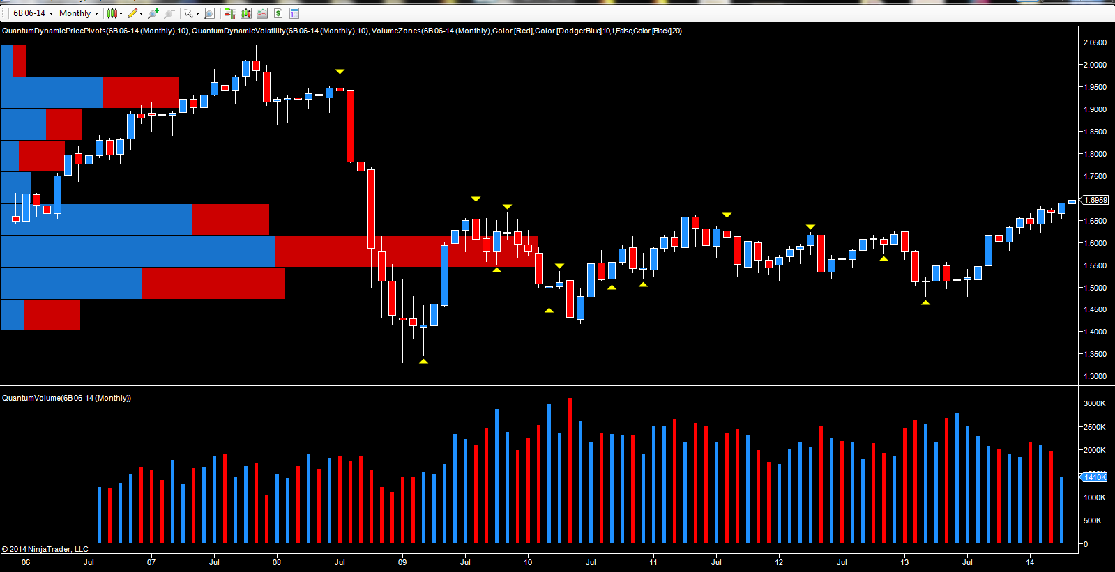GBP/USD Monthly Chart