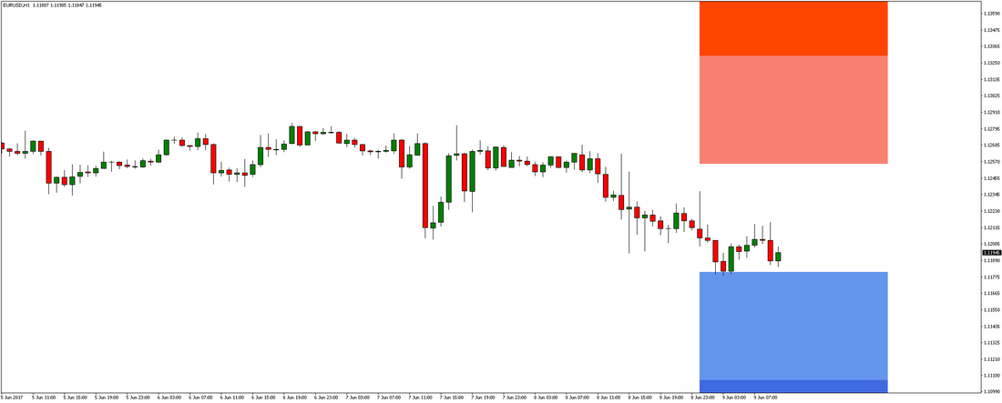 1-Hour EUR/USD