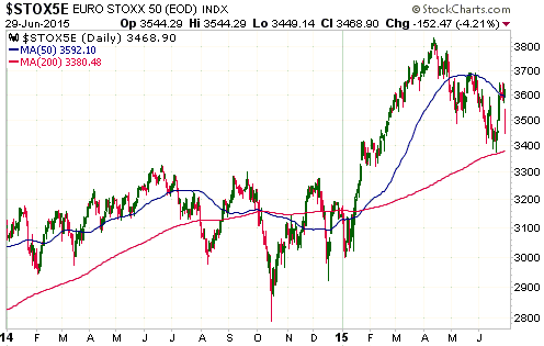 STOXX 50 Daily 2014-2015