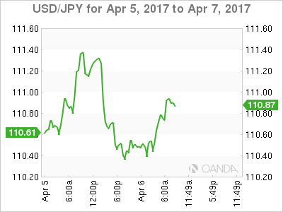 USD/JPY April 5-7 Chart