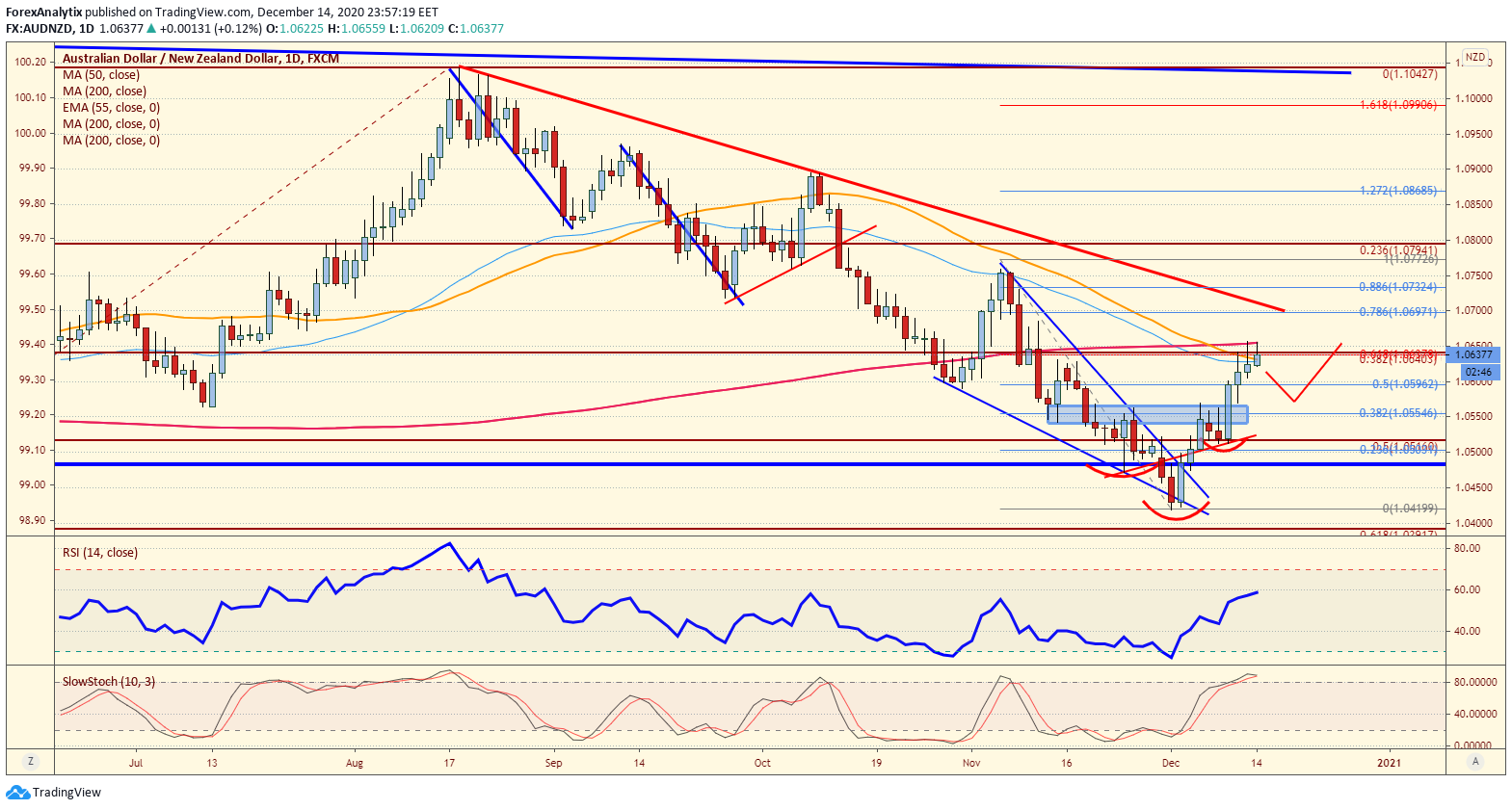 AUD/NZD Daily Chart.