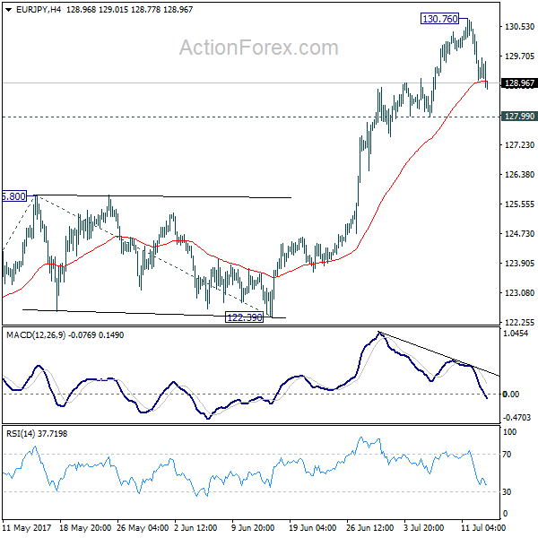 EUR/JPY 4 Hours Chart