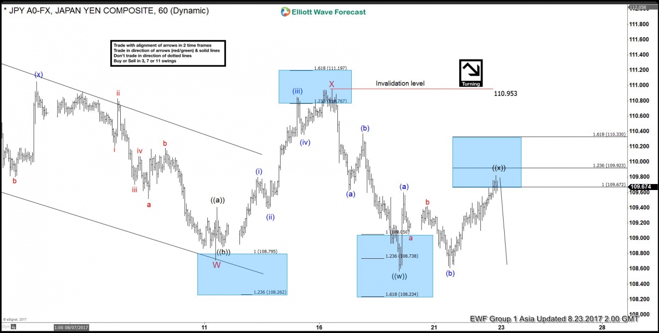 USD/JPY Elliott Wave View: Turning Lower