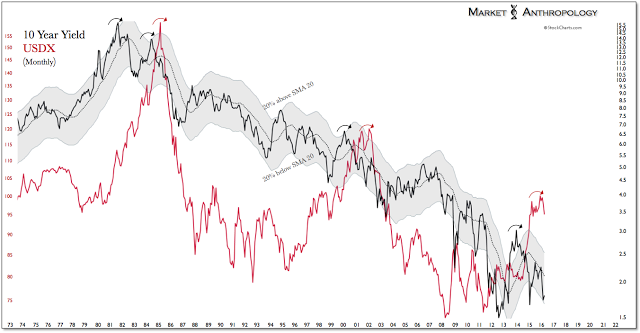 10-Yr. T-Bill Vs. Monthly USD