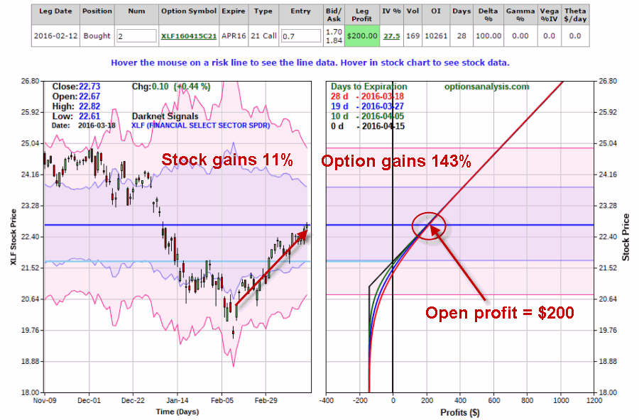 XLF Chart