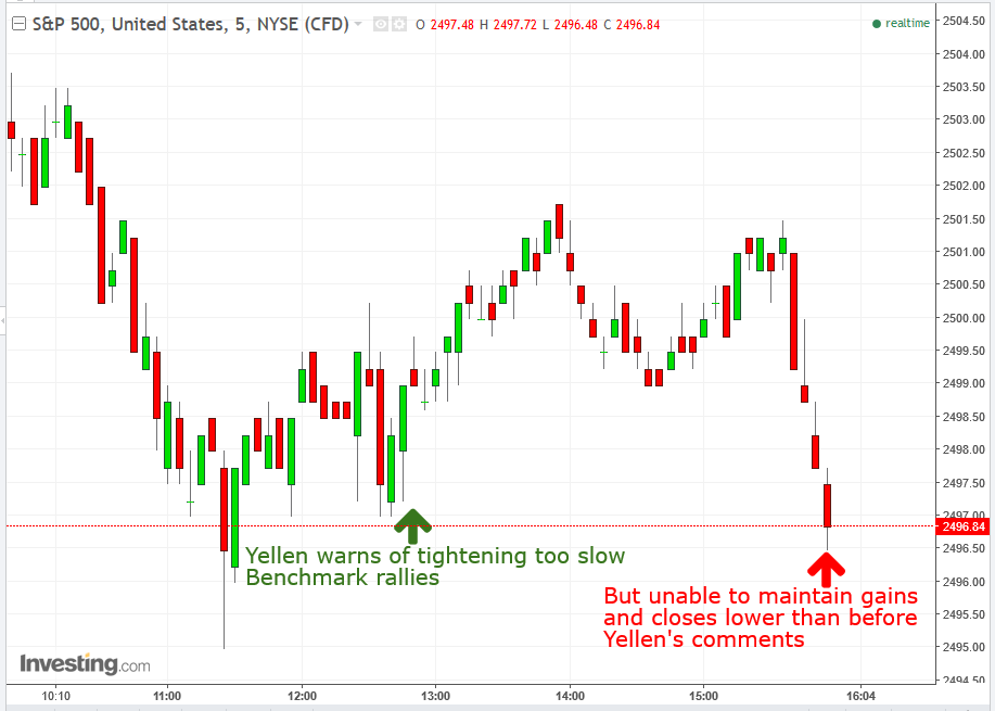 SPX 5-Minute Chart