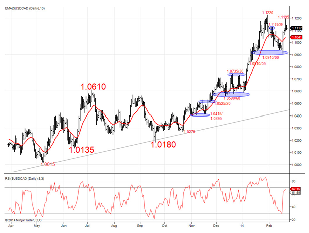 Daily USDCAD