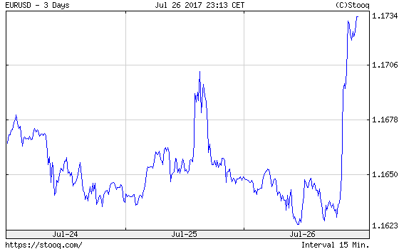 EUR/USD 3 Days