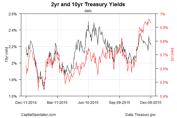2- and 10-Y Treasury Yields