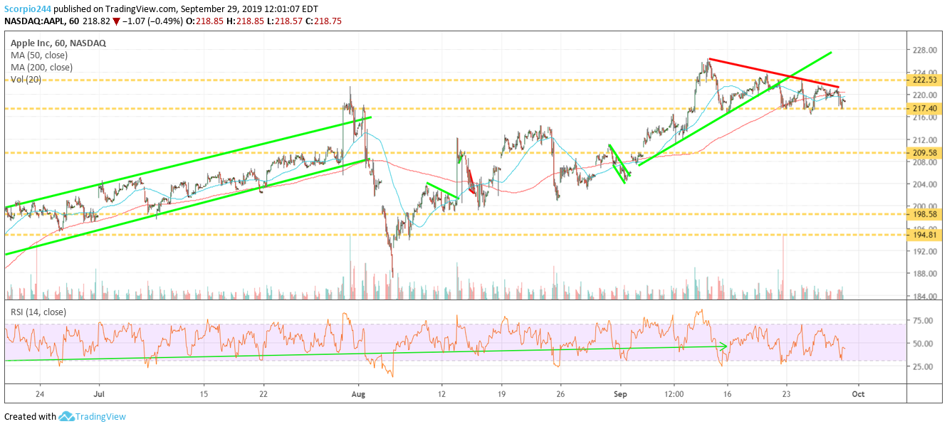 Apple Inc Chart