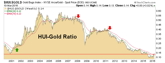 HUI:Gold Weekly Chart