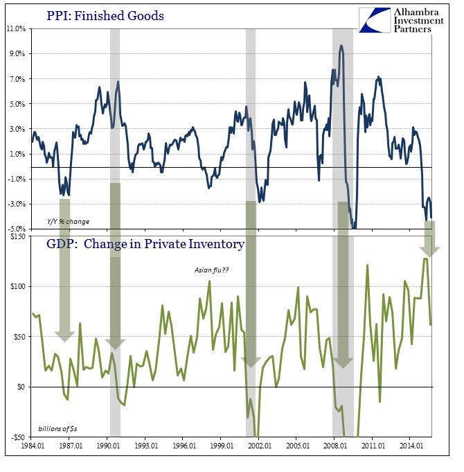 PPI: Finished Goods