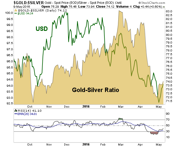 Gold-Silver Ratio (gold), USD