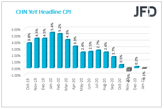 CHN cpi YoY