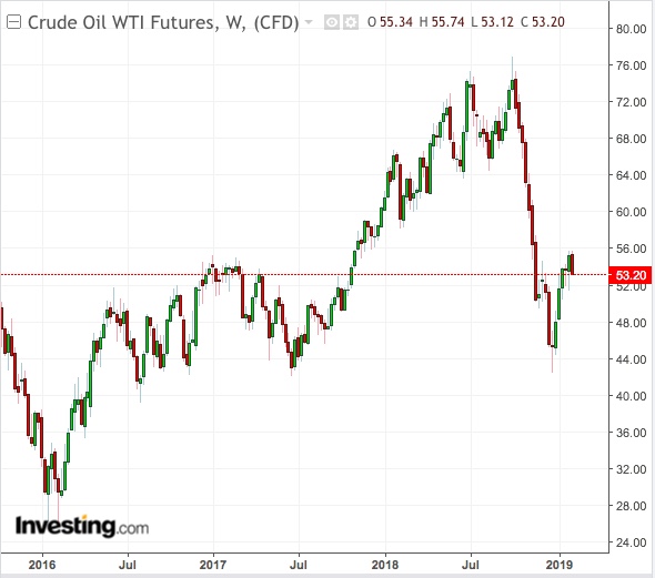 WTI Weekly Chart