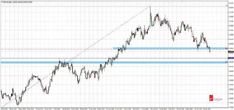 GBP/AUD Daily Chart