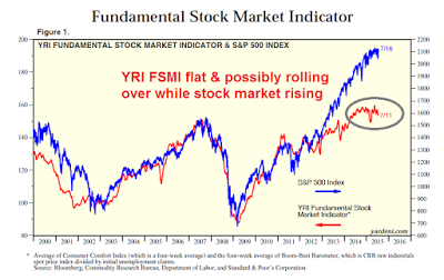 YRI Fundamental Stock Market Indicator