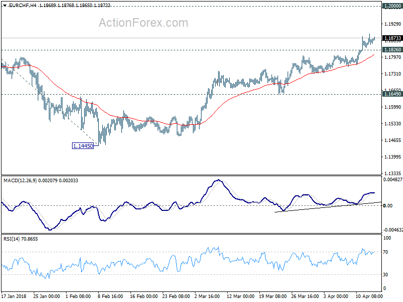 EUR/CHF 4 Hour Chart