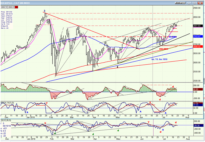 SPX Chart