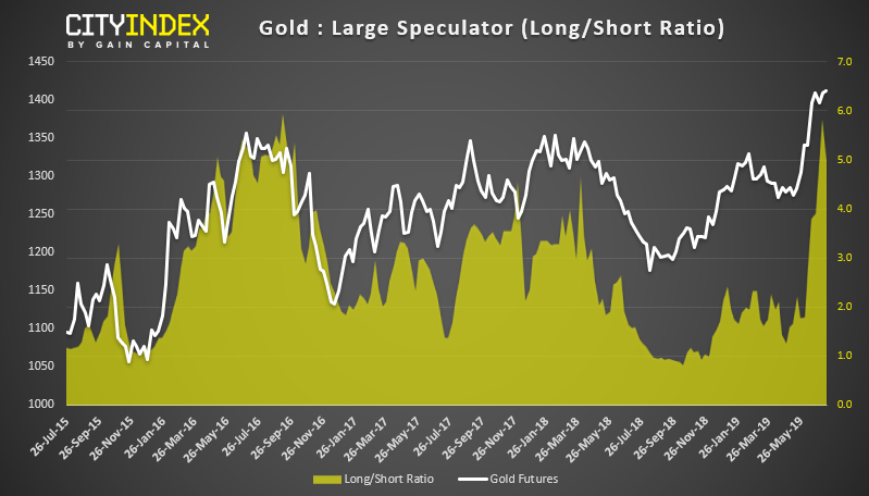 Gold Large Speculative Positioning