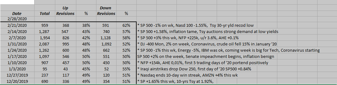 SP500 Estimate Revisions