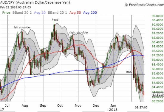 AUD/JPY Chart