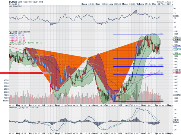 Gold Daily Chart