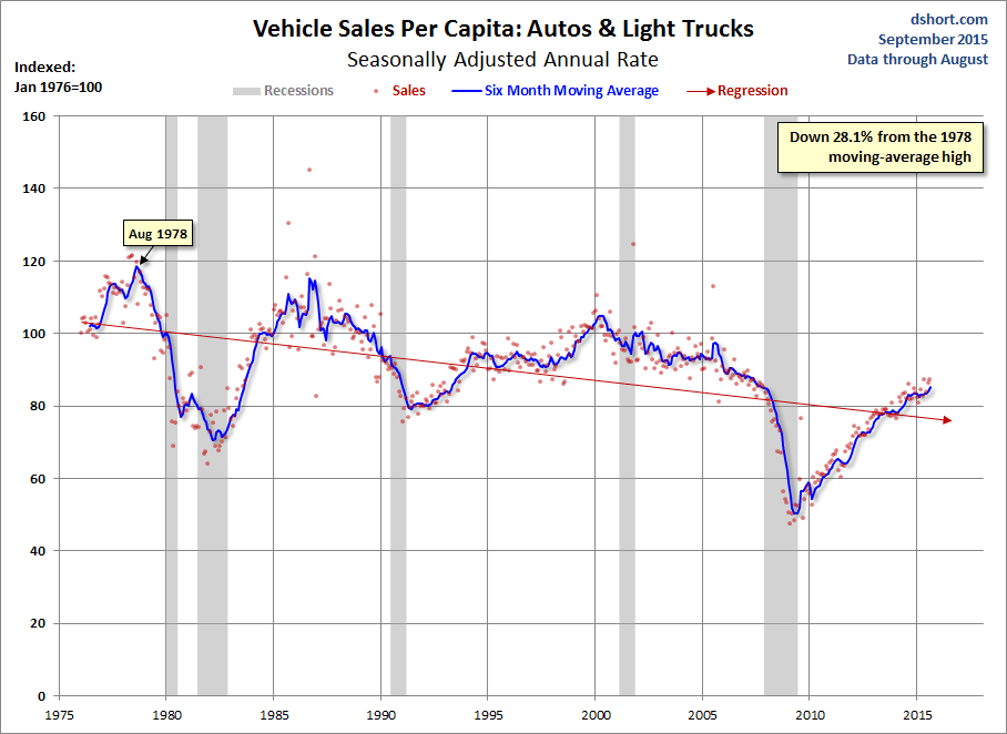 Vehicle Sales Per Capita Chart