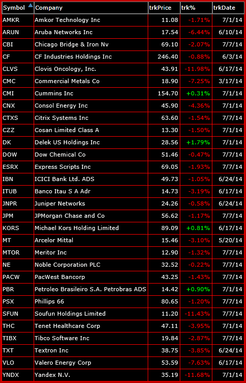 Bearish List Of Trade Setups