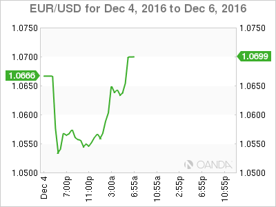EUR/USD Chart For Dec 4 To Dec 6, 2016