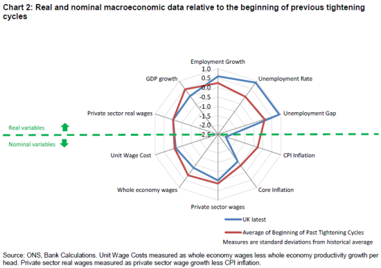Macroeconomic Data Relative To Tightening Cycles