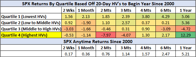 SPX Returns Based On HV