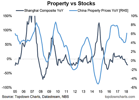 Property Vs Stocks