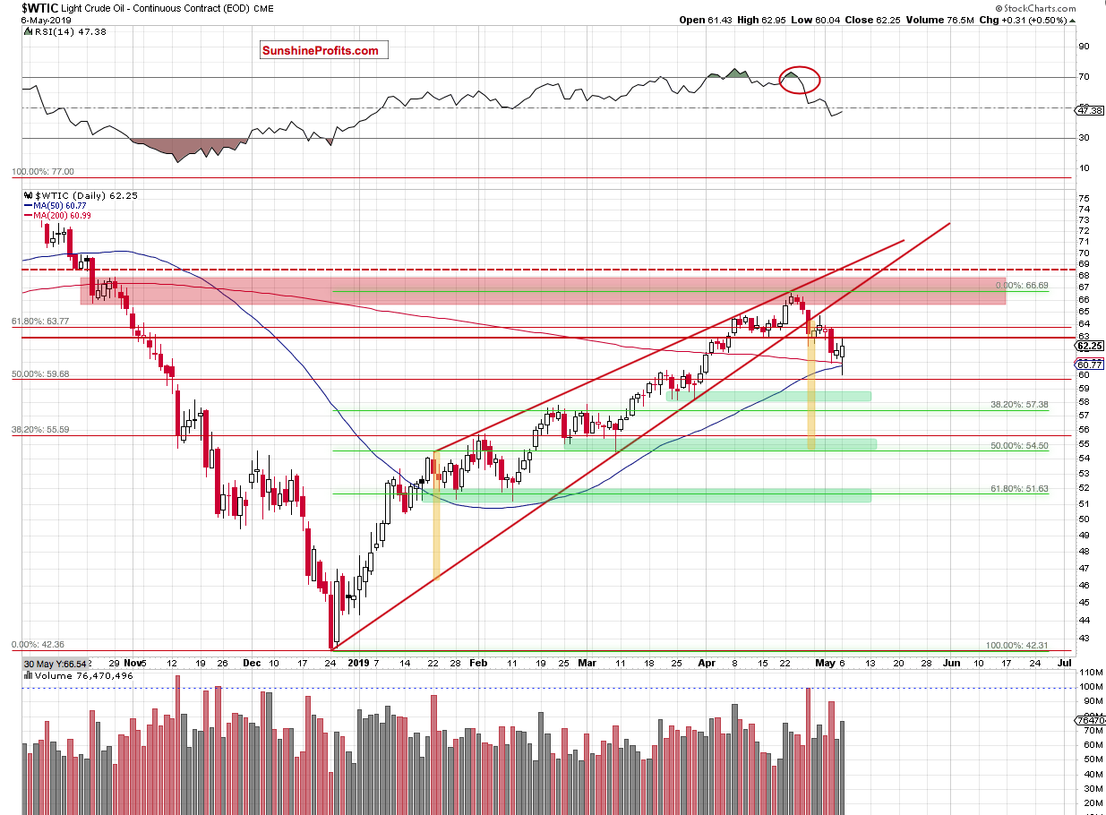 WTI Crude Oil